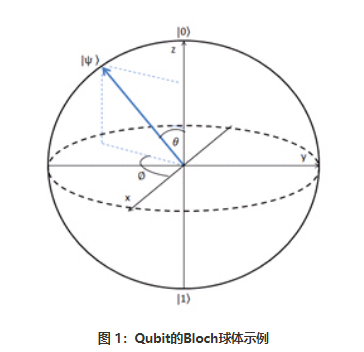 Qubit的Bloch球体示例
